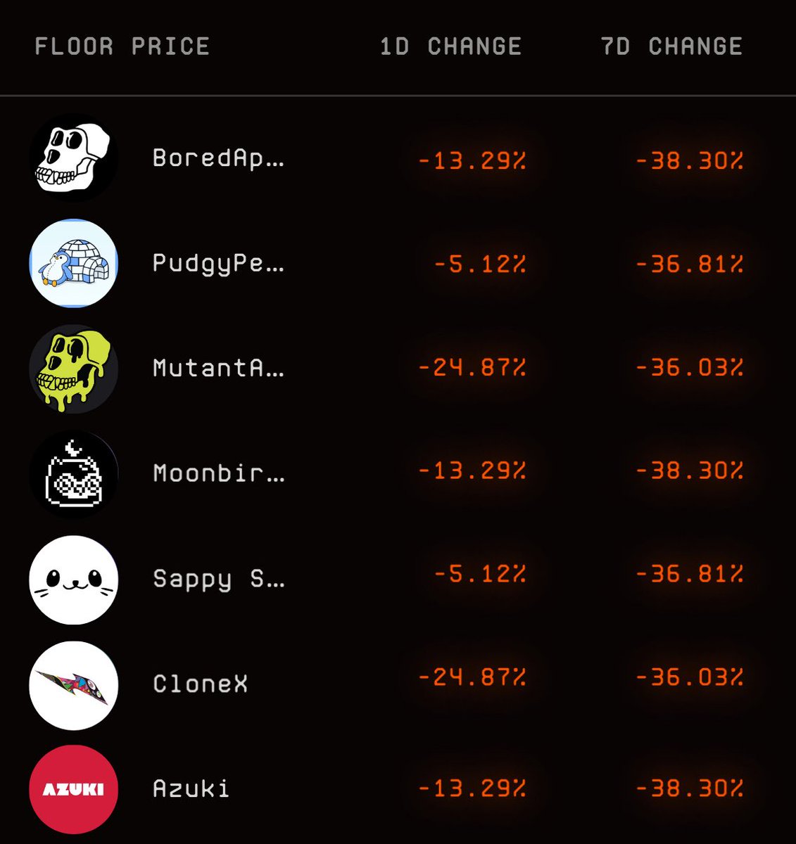The problem with NFTs 🧵👇

(1/15)