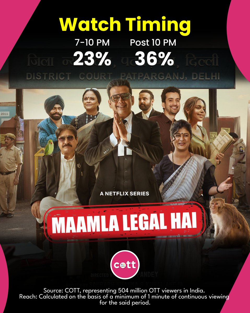 Binge-worthy! 'Maamla Legal Hai' is racking up the views on @NetflixIndia , with 1.31 Mn unique viewers and over 2 million hours watched as reported by @Chrome_OTT . 📌For in-depth OTT analytics & audience insights, Contact - forms.gle/PLnsyUuvgg1on9… _ #COTT , #DataAnalytics