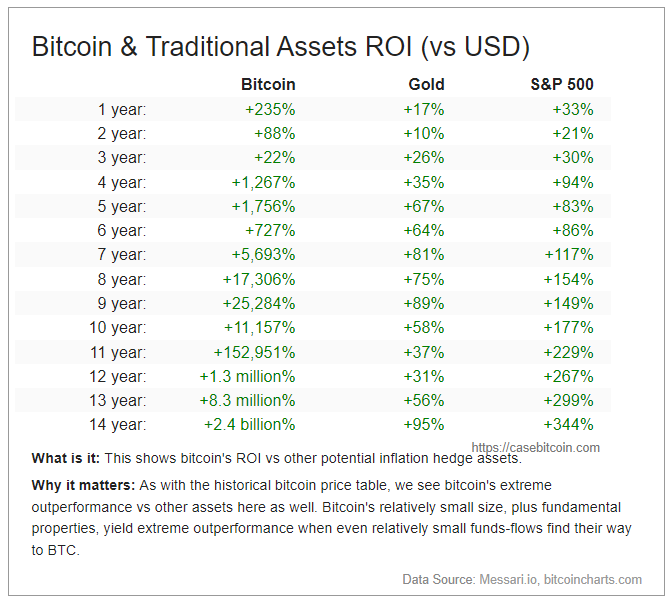 carol_bitcoin's tweet photo. Nada teve um ROI mais alto que Bitcoin não só nos últimos 15 anos, mas no último milênio. A era do ouro digital está só no começo. https://t.co/kyKpHMLlUb