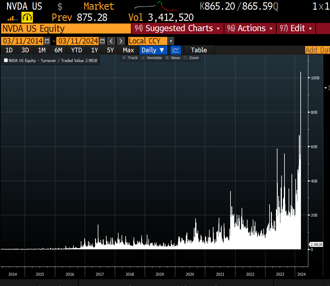 Nvidia's turnover on Friday, off the charts. >$100 bn >10% intraday swing and $250b wipeout from top to bottom $NVDA