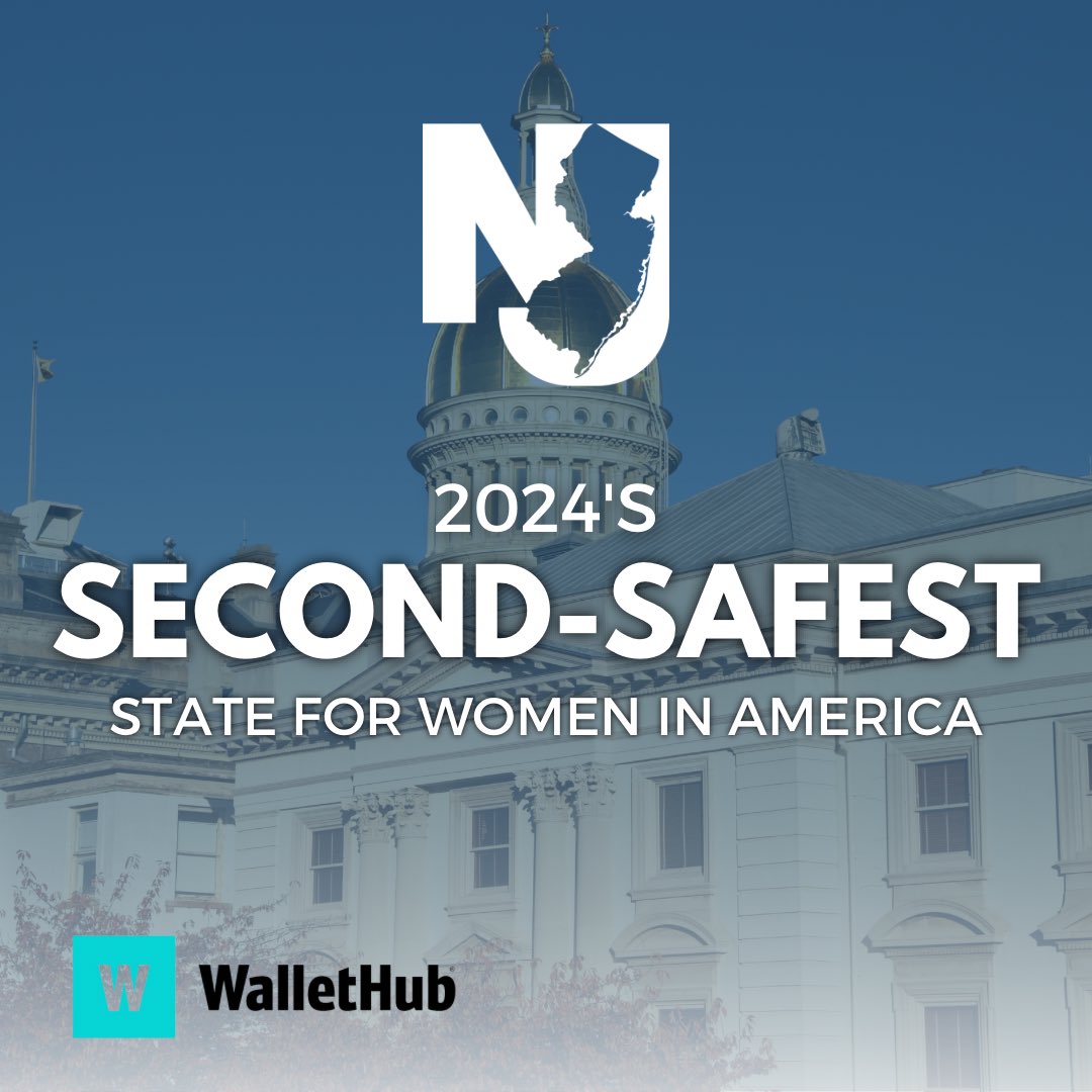 At a time when women’s rights continue to be stripped away, New Jersey is proud to be ranked the second-safest state for women in America by @wallethub.  We will always prioritize and safeguard access to quality health care and protections for women.