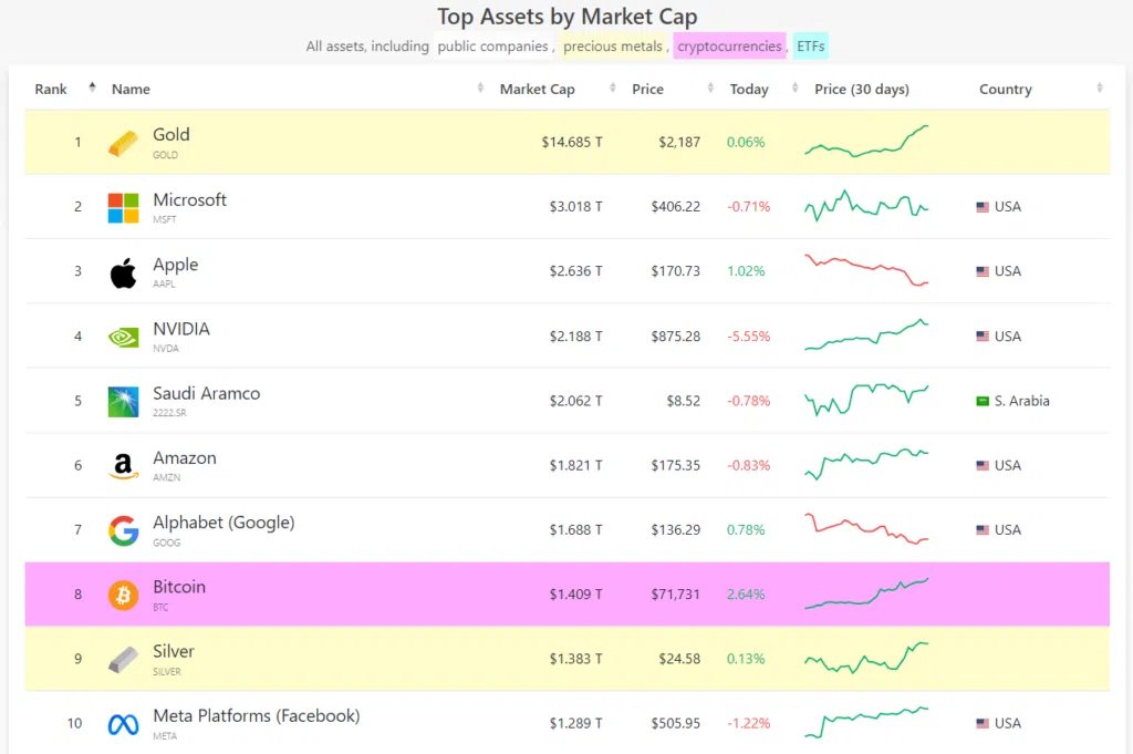 Bitcoin (BTC) es más valioso que la plata, superando los 1.409 billones de dólares en capitalización mercado mientras que la plata tiene un valor de 1.383 billones de dólares.

La moneda digital creada por Satoshi Nakamoto también rebasó a Meta, la empresa matriz de Facebook,