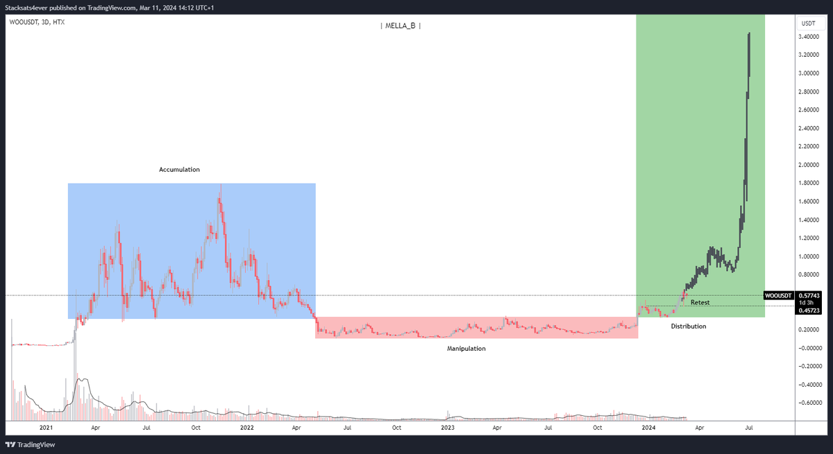 Stacksats4ever's tweet image. $WOO

The signs are here &amp;amp; the trendswitch already happend. Watch this thing unfold. 

@CryptoWizardd wizz shall we try out this PO3?😉