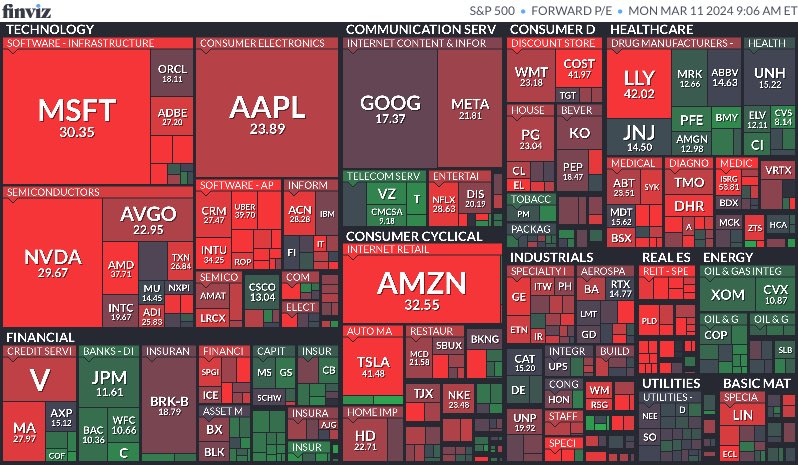AkciovyGURU's tweet photo. ⚠️Forward P/E, tedy kolik zaplatíte v USD za 1 USD budoucího zisku. Druhá fotka je aktuální P/E. To už začíná být trochu peklíčko 🔥🔥🔥 https://t.co/6SC8KfM0kb