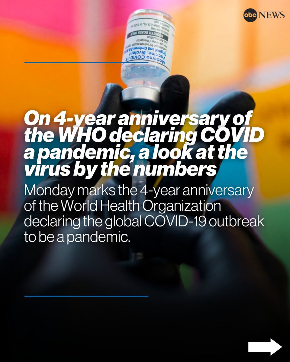 ABC's tweet photo. Today marks the four-year anniversary of the World Health Organization declaring the global COVID-19 outbreak to be a pandemic.

Here's a look at the COVID-19 pandemic in the U.S. by the numbers: https://t.co/IPepHWRxTS https://t.co/9vLFQSu8BJ