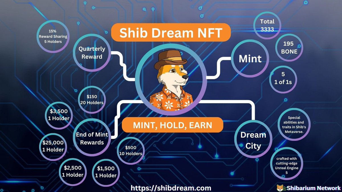 Not just #NFTs but much more. Lots of Utilities, Rewards and fun. Mint your #ShibDreamNFTs today and be part of an amazing community and Earn some cool rewards. Mint your $SHIB Dream NFT now! shibcoop.io/launchpad/shib…

Join TG: t.me/ShibDreamNFT

#nft #SHIB #ShibArmy