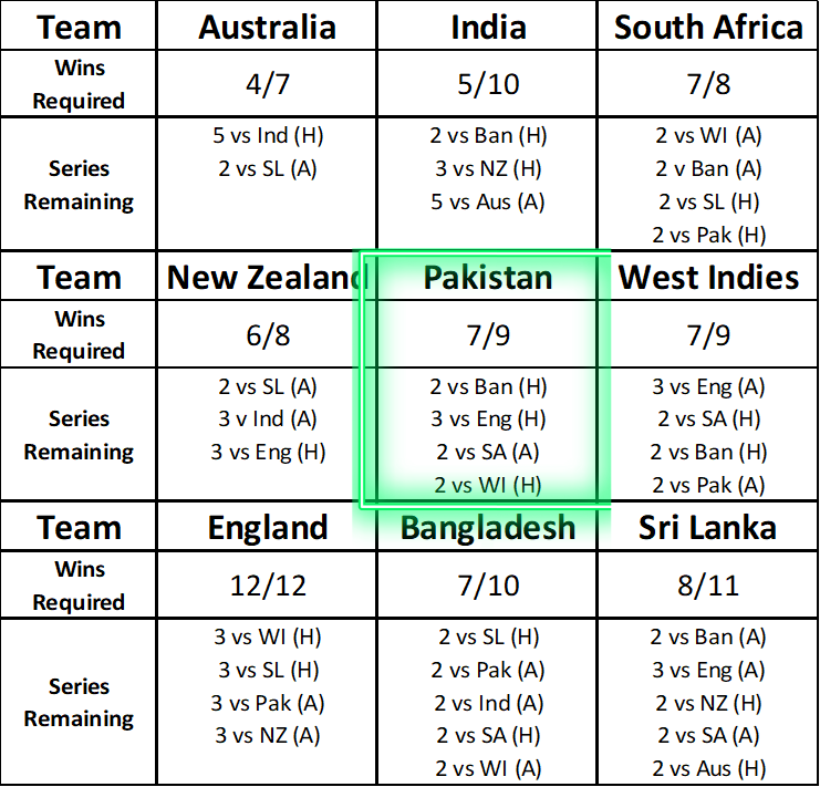 Qualification scenarios for WTC-25 Final via @KrishnaKRM ✍️🏏

Pakistan in all effectiveness have to win all 7 home games left😧

#WTC25 #AUSvsNZ #NZvsAUS #PatCummins #ShanMasood #ICCWorldTestChampionship #WTC25Final #CricketTwitter ||ARD