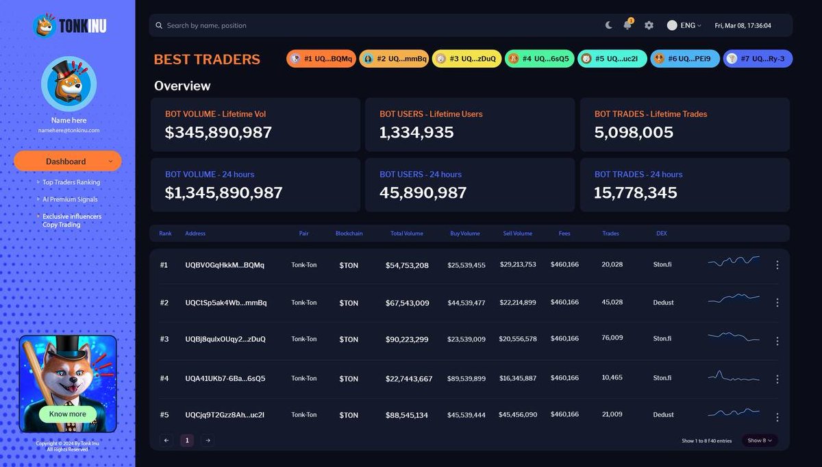 BenBased0X's tweet image. Sneak peek for you... this will be the concept applied in our dashboard for the Tonk Inu sniper/trading bot.

Our platform will be fully gamified to reward the top traders, traders with the highest volume, and we will also have a premium copy trading system based on tier "size of…