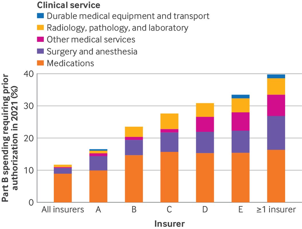 New paper @bmj_latest w/ @rgupta729, Fein and Newhouse. We compared prior authorization rules across Medicare Advantage plans. Part B services and drugs (especially) face lots of PA, with lots of variation across plans. bmj.com/content/384/bm…