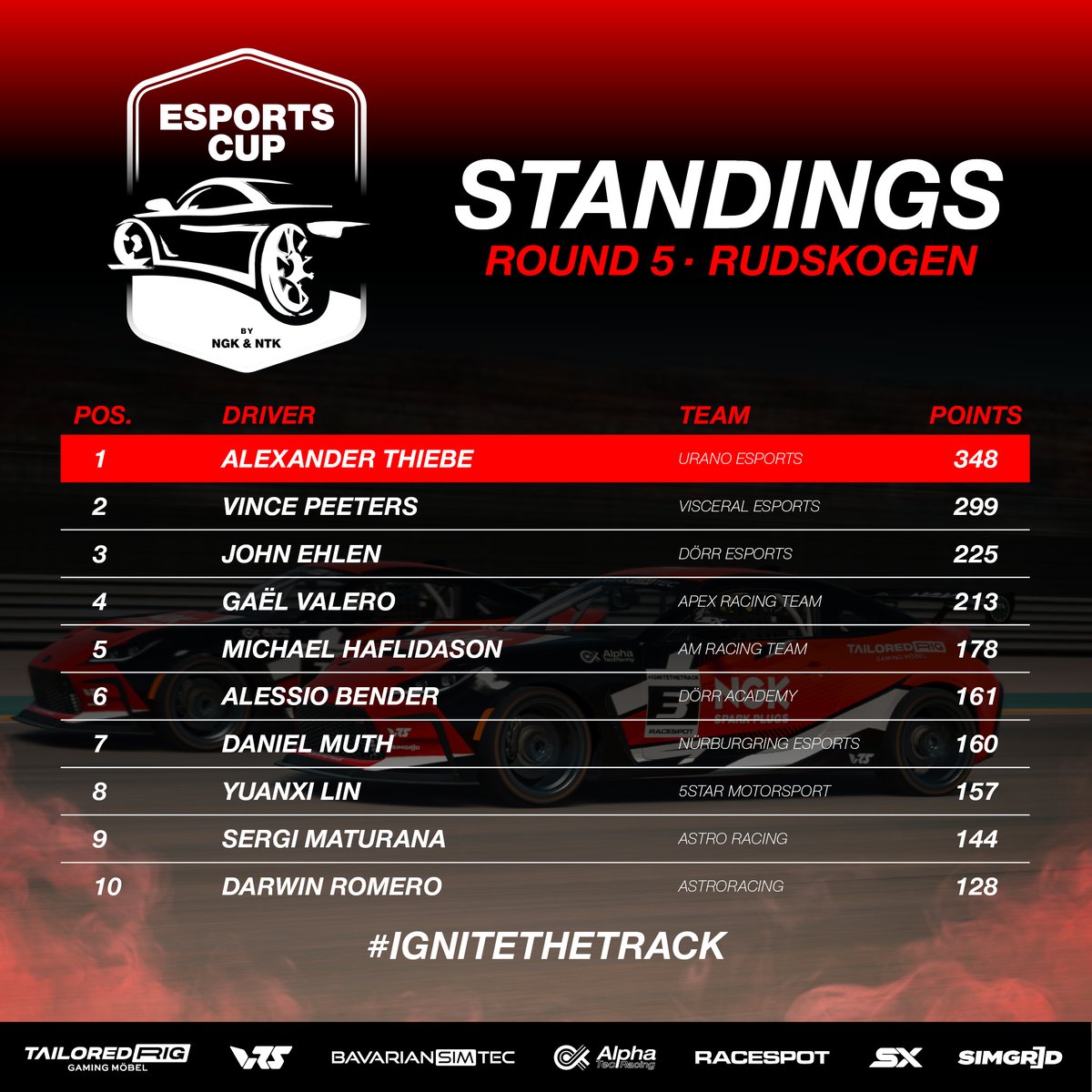 Thiebe scored his sixth race victory of the NGK-NTK Esports Cup in Norway during the round, likely scoring him the regular season title. Read more: racespot.news/live-ngk-ntk-e… #iRacing #esports #SimRacing #IgniteTheTrack