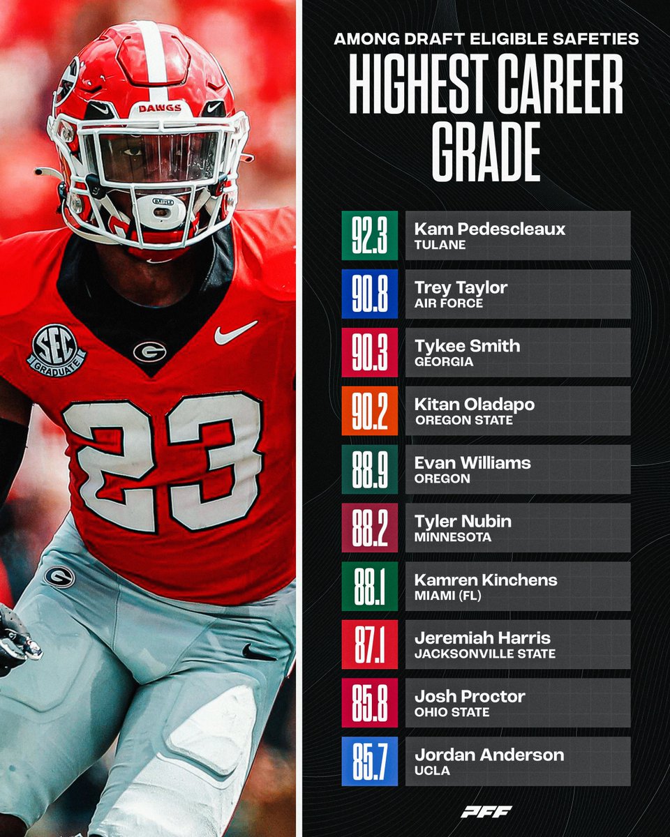 PFF_College's tweet photo. Highest career grades among draft eligible Safeties🔥 https://t.co/LhEhq7shnI