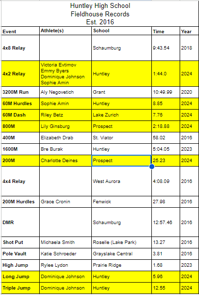 RedRaiders_GTF's tweet photo. Pretty cool stuff here!  After Saturday, it was time to update our indoor facility records with some of those performances!  So far, 7 out of 15 facility records have been broken this year!  Thank you Coach G for all your hard work updating these! https://t.co/gJwWLHfqvy