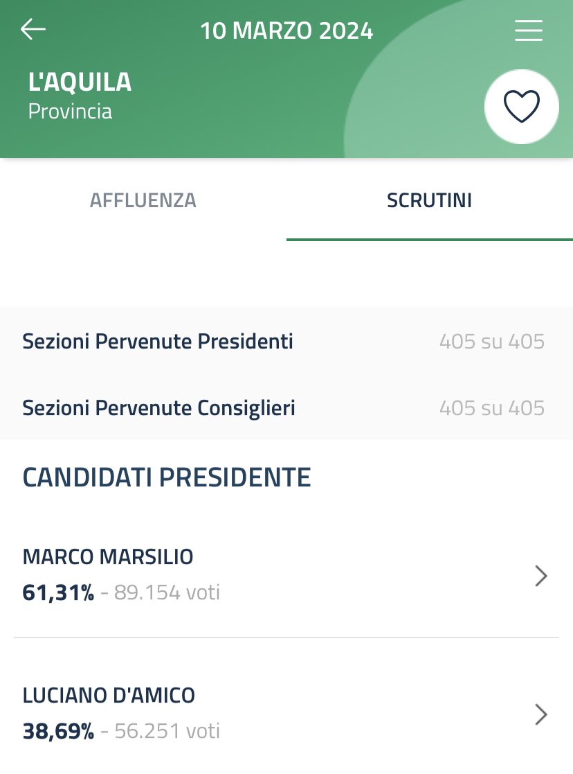LeonhardHahn's tweet image. A #Chieti e #Pescara il presidente uscente ha ottenuto oltre 5.000 preferenze in più del candidato del #campolargo. A #LAquila invece #Marsilio (61%) ha convinto oltre 33.000 abruzzesi più di #DAmico (39%). Non si spiega concludendo che quella città è di destra: forse che abbiano