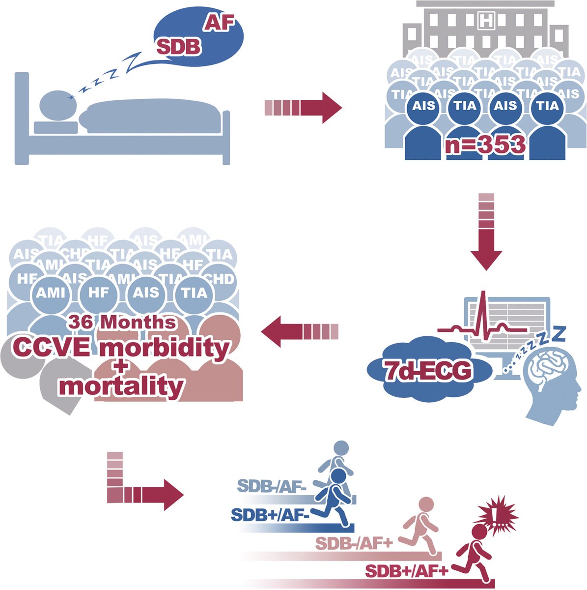 #STROKE In prospective cohort study that enrolled patients with acute ischemic stroke or TIA, sleep-disordered breathing and atrial fibrillation were found to be both distinct and synergistic risk factors for subsequent cardiovascular events. ahajrnls.org/48PAy6R @S_Baillieul