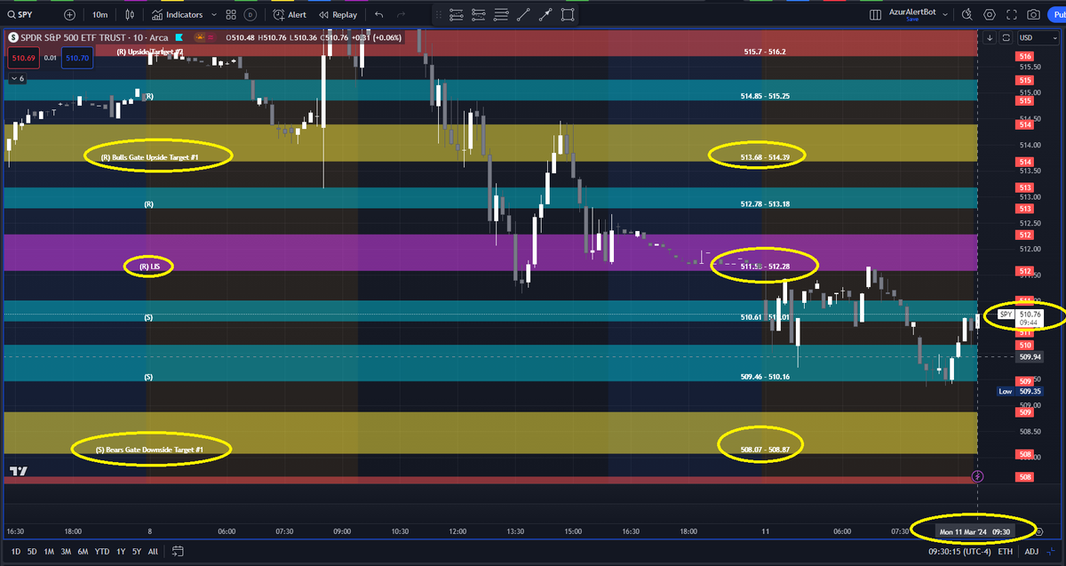 AzurProfitTRDNG's tweet photo. 🎁Congrats to those subscribing to #AzurAlertBot securing their 2 Free Weeks of #AzurAutoBot👏🚀
Will $SPY, $RTY, $CL fail LIS onto Bears Gate, or rather go upwards to Bulls Gate? 3 different symbols, yet similar pattern. That's #AzurAlgo revealing today's upcoming price action! https://t.co/JVRhdDPaGH