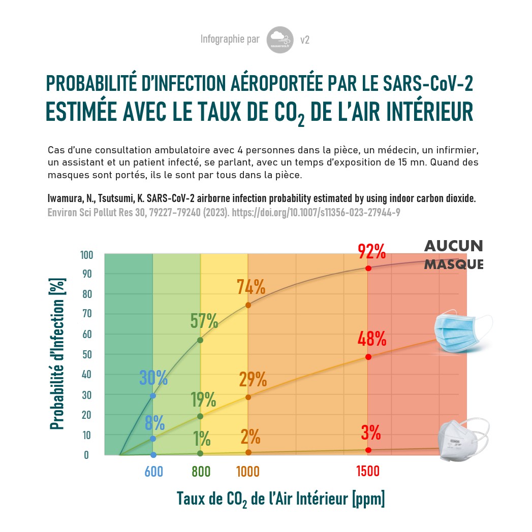 🇬🇧 Our graphic has been updated with an N95 mask and mention of who is wearing the mask. Thanks to the contributors. We hope that helps. 🇫🇷 Mise à jour de notre graphe avec un masque N95 et mention de qui porte le masque. Merci aux contributeurs. En espérant que cela soit utile.