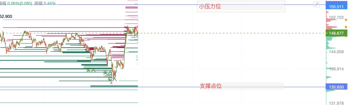 SOL今日夜间策略：向上突破，等待补涨

买入点一：145.5-148±0.5

补仓价格：132.5

防止插针位：124.5

强平价格105以下  

波段止盈：155-159

以后我们策略第一时间发在免费的策略群，然后空闲了再同步推特。

PS：关注SOL三年，每天只在SOL身上赚500-1500U，饭要天天吃，而不是一次性撑死。 https://t.co/wt6qkRxchJ