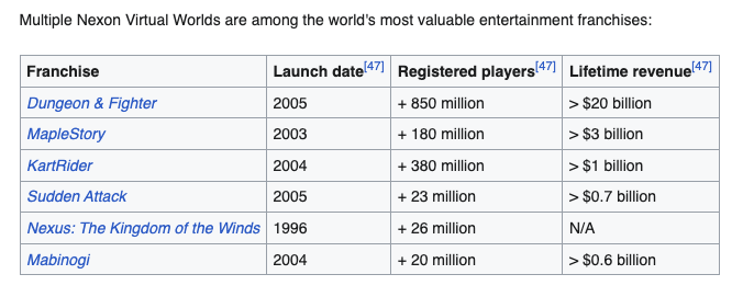 This gaming studio in Korea is a giant.

The list of top tier gaming subnets on Avalanche is quite impressive: 

MapleStory, Gunzilla, Shrapnel, TSM &amp; Beam. 

$AVAX 🤝 gaming