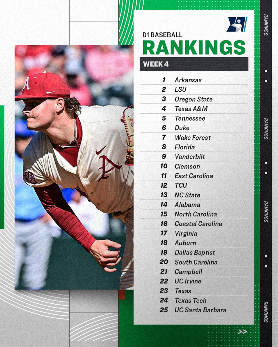 NCAABaseball's tweet photo. Week 4 @d1baseball Rankings ⚾️
#NCAABaseball https://t.co/2TSqEh0GPq