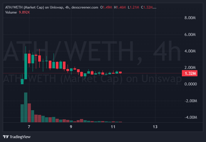 $ATHENAS AI 🔹

the project is very complete ath better than a lot of things on the market was 4.5m and now floored at 1.3m 

Athenas AI is a novel combination of real-time online search engine, conversational AI, and anonymous AI. Driven by cutting-edge artificial intelligence