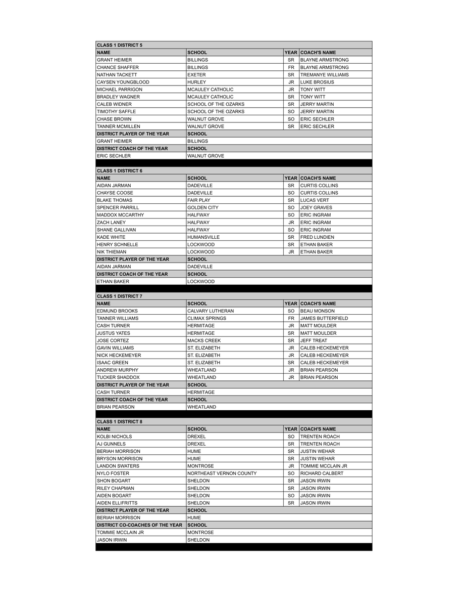 MbcaCoaches's tweet photo. Class 1 Boys All-District
MBCA All-District is voted by member coaches in the district. All-District is not a tournament team; it reflects the entire season. The player receiving the most points is named District POY. Players are listed by school in alphabetical order. https://t.co/EAVy0ub1hO