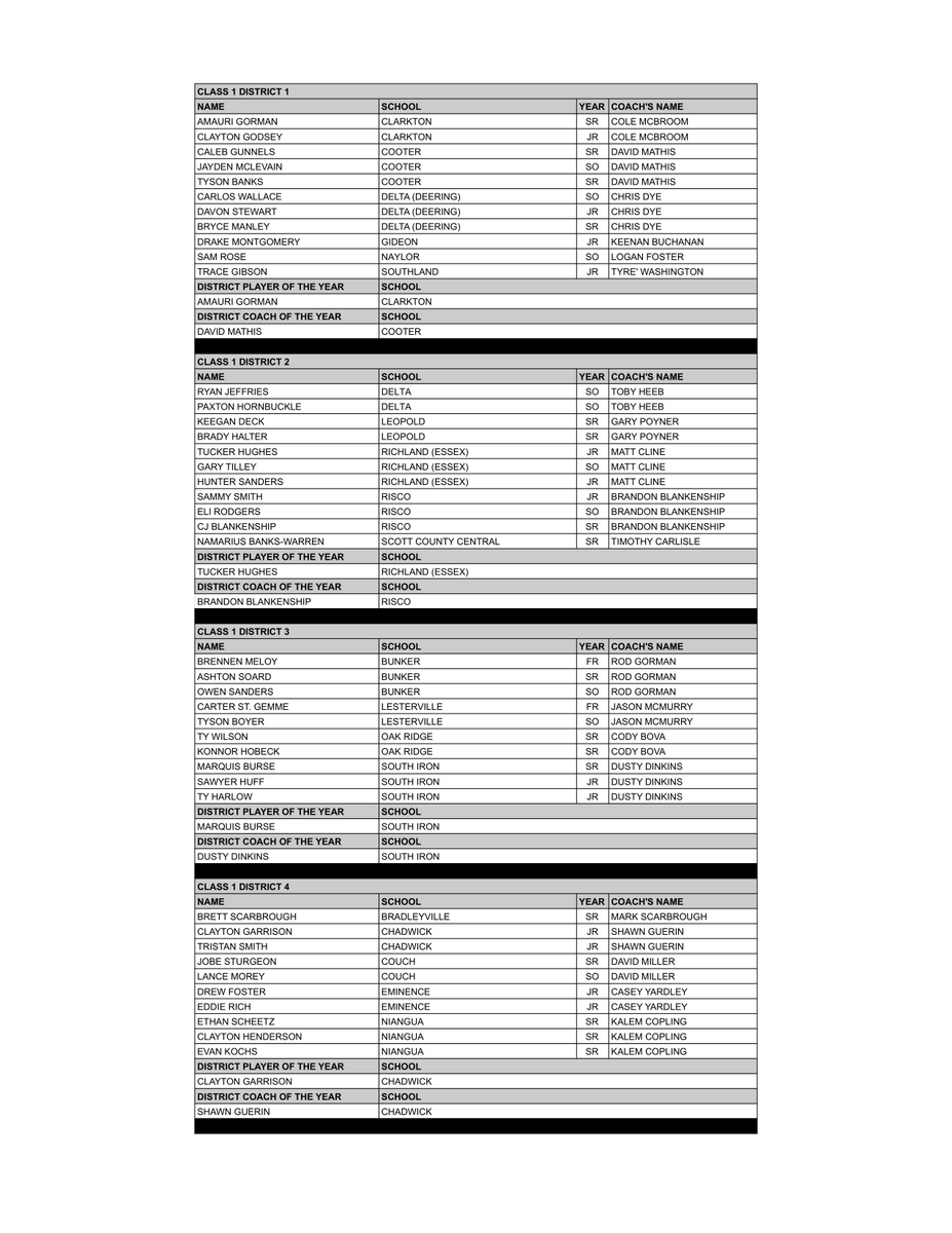 MbcaCoaches's tweet photo. Class 1 Boys All-District
MBCA All-District is voted by member coaches in the district. All-District is not a tournament team; it reflects the entire season. The player receiving the most points is named District POY. Players are listed by school in alphabetical order. https://t.co/EAVy0ub1hO