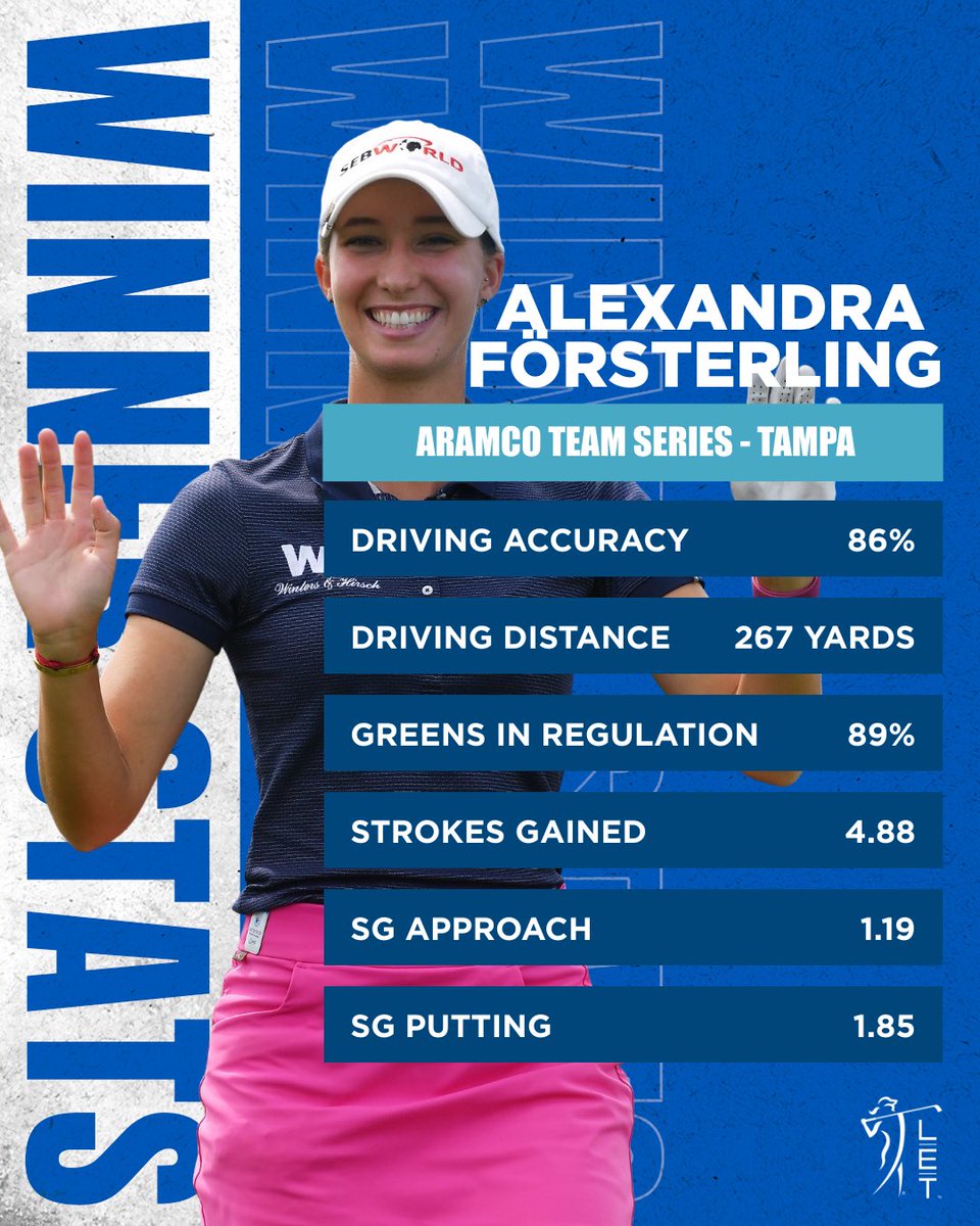 Ladies European Tour (@letgolf) on Twitter photo 🏆 ATS - Tampa Champion (-12)
🏆 3 shot winning margin
🏆 Third LET title
The key stats behind <a href="/LexiForsterling/">Alexandra Försterling</a> win in Florida 📊
#RaiseOurGame | #SEETheImpact 🏆 ATS - Tampa Champion (-12)
🏆 3 shot winning margin
🏆 Third LET title
The key stats behind <a href="/LexiForsterling/">Alexandra Försterling</a> win in Florida 📊
#RaiseOurGame | #SEETheImpact