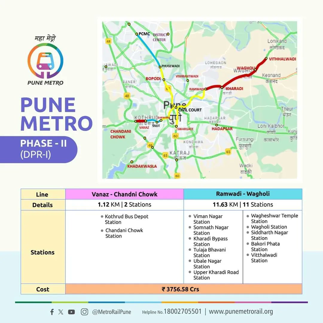 metrorailpune's tweet photo. State Government Approves Pune Metro’s Extensions: Vanaz to Chandni Chowk and Ramwadi to Wagholi

Pune: Pune Metro's Vanaz to Ramwadi stretch has received approval from the state government for extensions at both ends: Vanaz to Chandani Chowk and Ramwadi to Wagholi. #punemetro has prepared a Detailed Project Report (#DPR) for these extensions, which was initially submitted to the Pune Municipal Corporation for approval and later forwarded to the state government for further approval.

On March 11th, 2024, the state government granted approval for both sections. The Vanaz to Chandni Chowk extension spans 1.12 KM, all elevated, and has two stations: Kothrud Bus Depot Station and Chandani Chowk Station. The Ramwadi to Wagholi stretch, entirely elevated and spanning 11.36 km, will accommodate 11 stations: Viman Nagar Station, Somnath Nagar Station, Kharadi Bypass Station, Tulaja Bhavani Station, Ubale Nagar Station, Upper Kharadi Road Station, Wagheshwar Temple Station, Wagholi Station, Siddharth Nagar Station, Bakori Phata Station, and Vitthalwadi Station. 

Together, these extensions cover a total of 12.75 km, all elevated, and comprise 13 stations. The estimated cost for this section is 3756.58 crores. 
On this occasion, the Managing Director of #MahaMetro said, "This is a natural extension for the Vanaz to Ramwadi line, which has been approved by the #GovernmentOfMaharashtra. This approval will expedite the implementation of these lines, providing significant benefits to the residents along Nagar Road. 

Moreover, it will enhance accessibility for IT companies, financial institutions, schools, and colleges situated along the Ramwadi to Wagholi stretch, thereby alleviating congestion on the crowded Nagar Road. Similarly, the Vanaz to Chandni Chowk extension will help the residents and offices in the area.

#GoM #PMC #Phase1 #extensions #MetroExpansion #metronetwork #punemetro