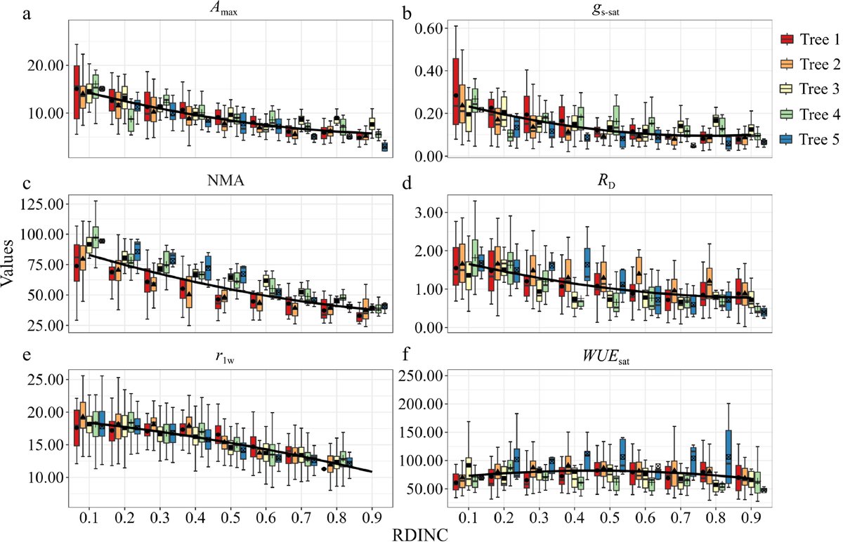 ForestryRes's tweet photo. Understanding tall tree photosynthesis is vital for ecosystem models. Study on Larix Olgensis reveals patterns influenced by environment and leaf traits. Crucial for accurate modeling. #Photosynthesis #EcosystemModeling @MaximumAcademic
Details: https://t.co/MjL7py09Ha https://t.co/Fs2OknnvVT