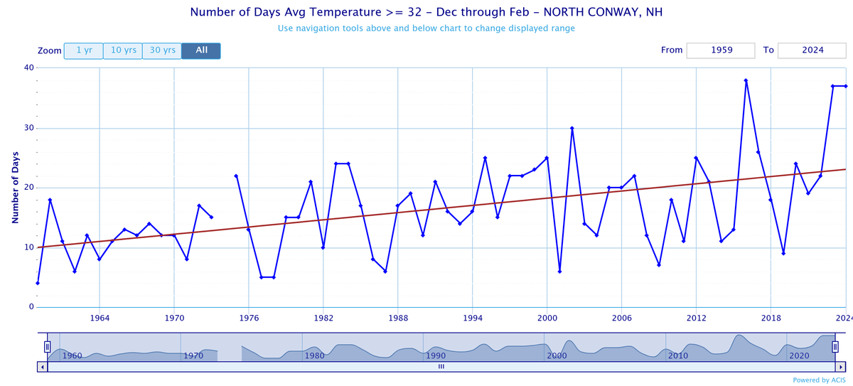 Icy conditions likely a result of more winter days above freezing. NWS data for nearby North Conway.

Yet another impact--in this case tragic--of our warming climate.