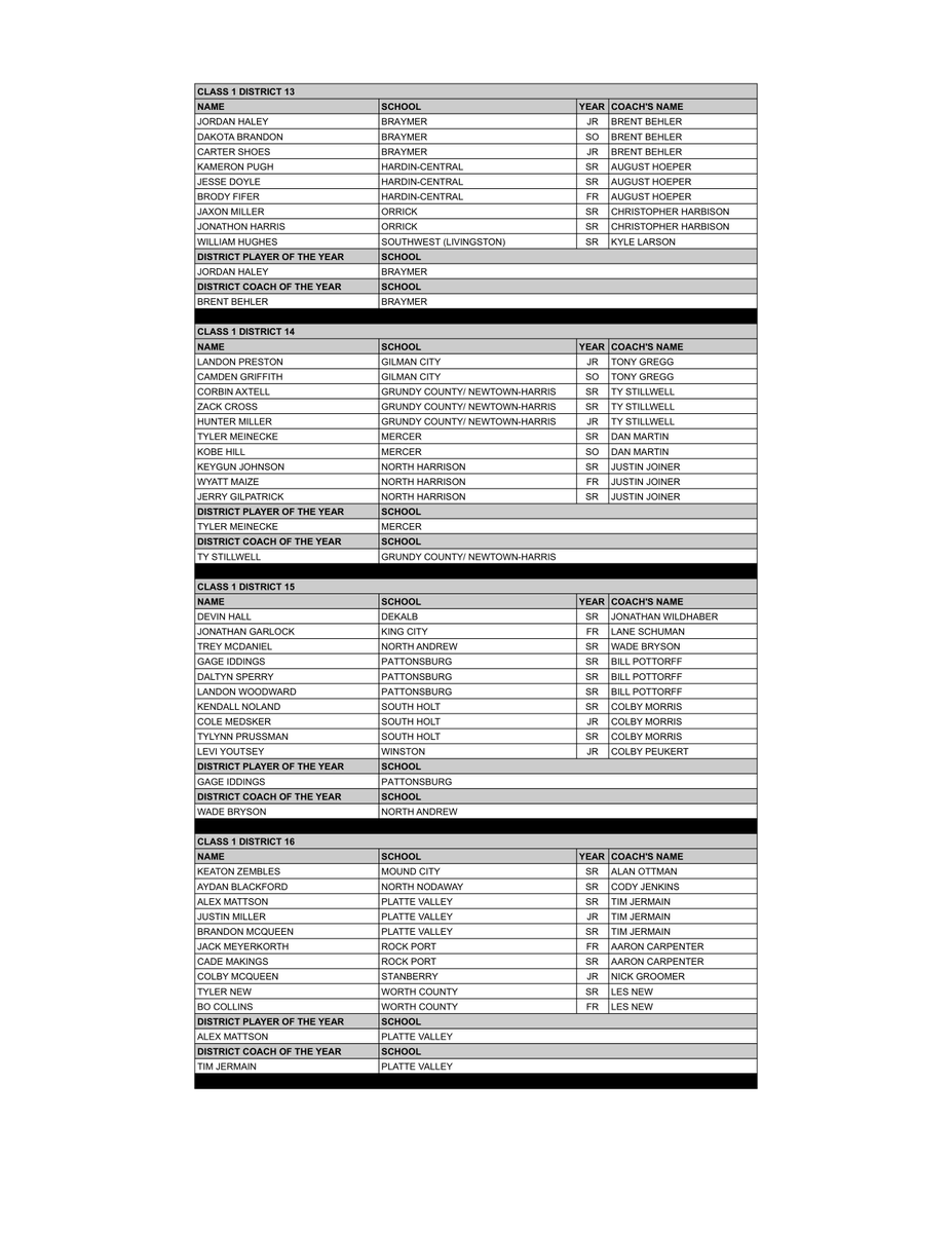 Class 1 Boys All-District MBCA All-District is voted by member coaches in the district. All-District is not a tournament team; it reflects the entire season. The player receiving the most points is named District POY. Players are listed by school in alphabetical order.