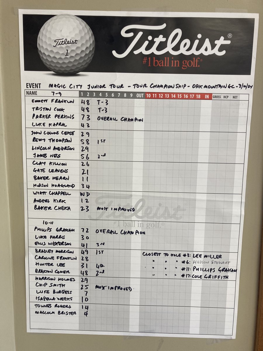 magic_golf's tweet photo. Thanks so much to our Tour Championship hosts Oak Mountain State Park GC for allowing us to play 18 holes Sunday morning. Congrats to all who took part. 7-9 overall was won by Parker, with Remy first in the event and James second. https://t.co/4CuxUh9wBI