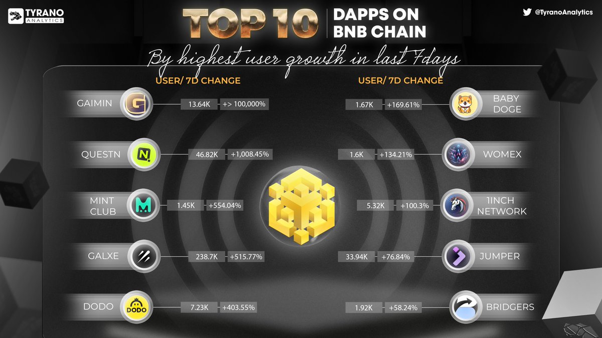 🚀📈 Witness the rise of BNB Chain DApps! Here are the Top 10 with the highest user growth in the last 7 days:

1⃣ 🏆 @GaiminIo

2⃣ 🏆 @QuestN_com

3⃣ 🏆 @MintClubPro

4⃣ 🏆 @Galxe

5⃣ 🏆 @BreederDodo

6⃣ 🏆 @BabyDogeCoin

7⃣ 🏆 @Womex_io

8⃣ 🏆 @1inch

9⃣ 🏆 @JumperExchange

🔟…