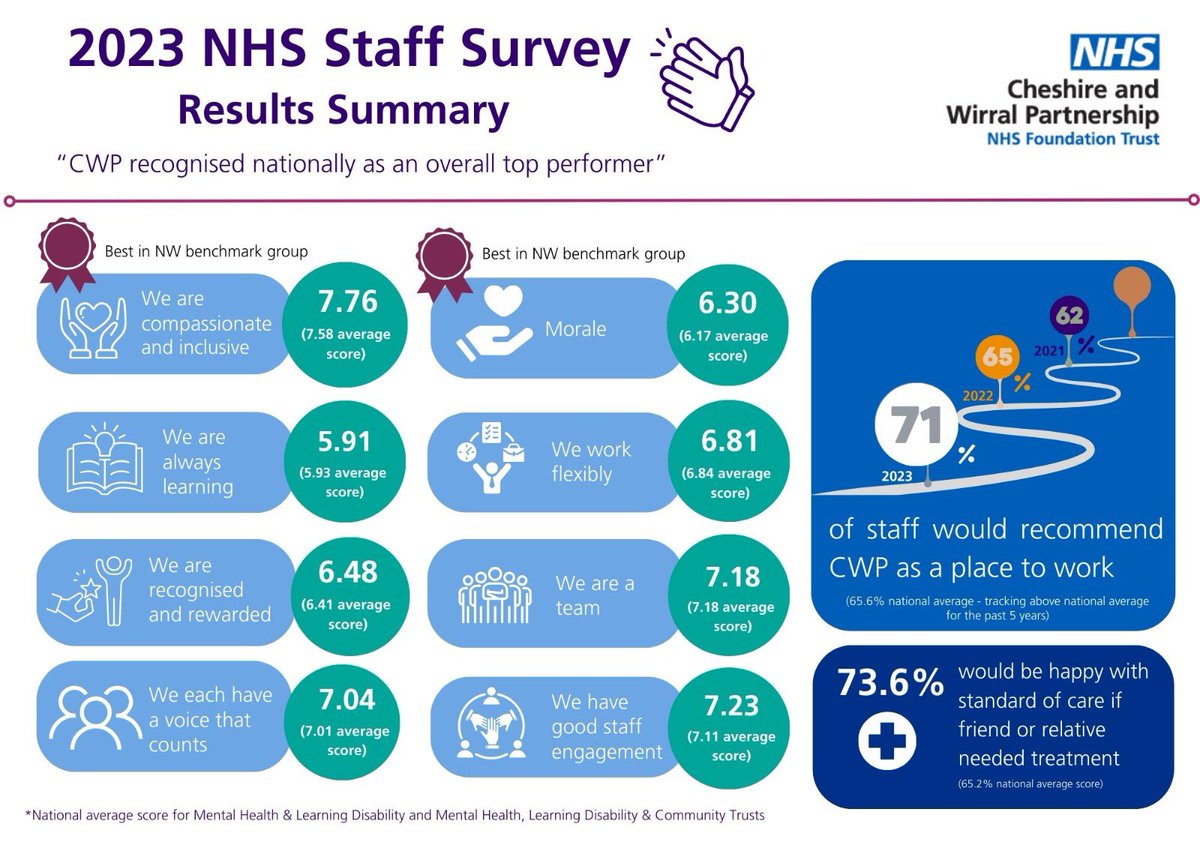 #NHSStaffSurvey results for CWP - many areas above national average.Thank you #teamCWP #recognisingyou & amazing efforts of our teams to ensure people  receive the best possible care & experience #justbeginning #alwaysroomforimprovement  #fancyjoiningus careers.cwp.nhs.uk