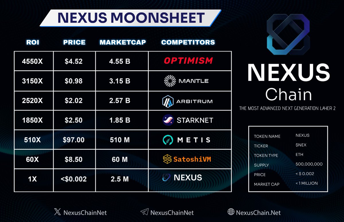 VioletStarNight's tweet photo. @rutradebtc 🔥 Join the revolution with Nexus Chain's cutting-edge testnet, offering a glimpse into the future of crypto transactions. Don't miss out on this opportunity to be part of something big. #bitcoin #NexusChain #L2nexus $NEX @NexusChainNet https://t.co/PtzZmOrM0C