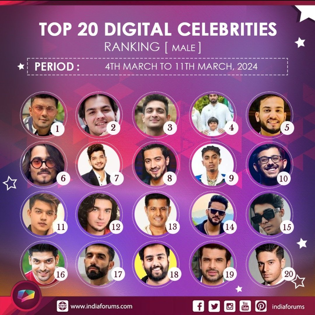 #ElvishYadav is ranked No.5 in the Top 20 Digital Celebrities in India for the last week.

He's still ruling the charts despite all the defamation from the haters  🙌🏻

#ElvishArmy