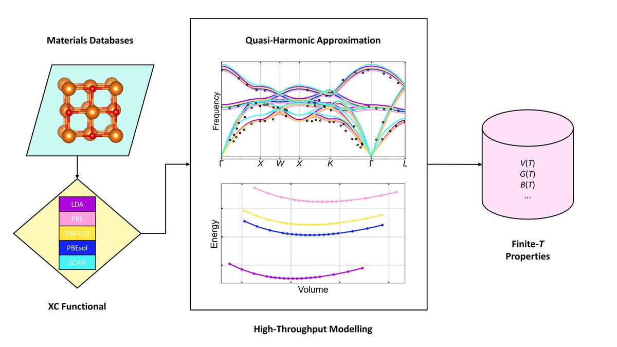 Check out this #OpenAccess article recently published in JPCM! Read the full article, 'Towards the high-throughput prediction of finite-temperature properties using the quasi-harmonic approximation' here 📎: iopscience.iop.org/article/10.108… <a href="/IPallikara/">Ioanna Pallikara</a> <a href="/JM_Skelton/">Jonathan Skelton</a> <a href="/IOPmaterials/">IOPmaterials</a>