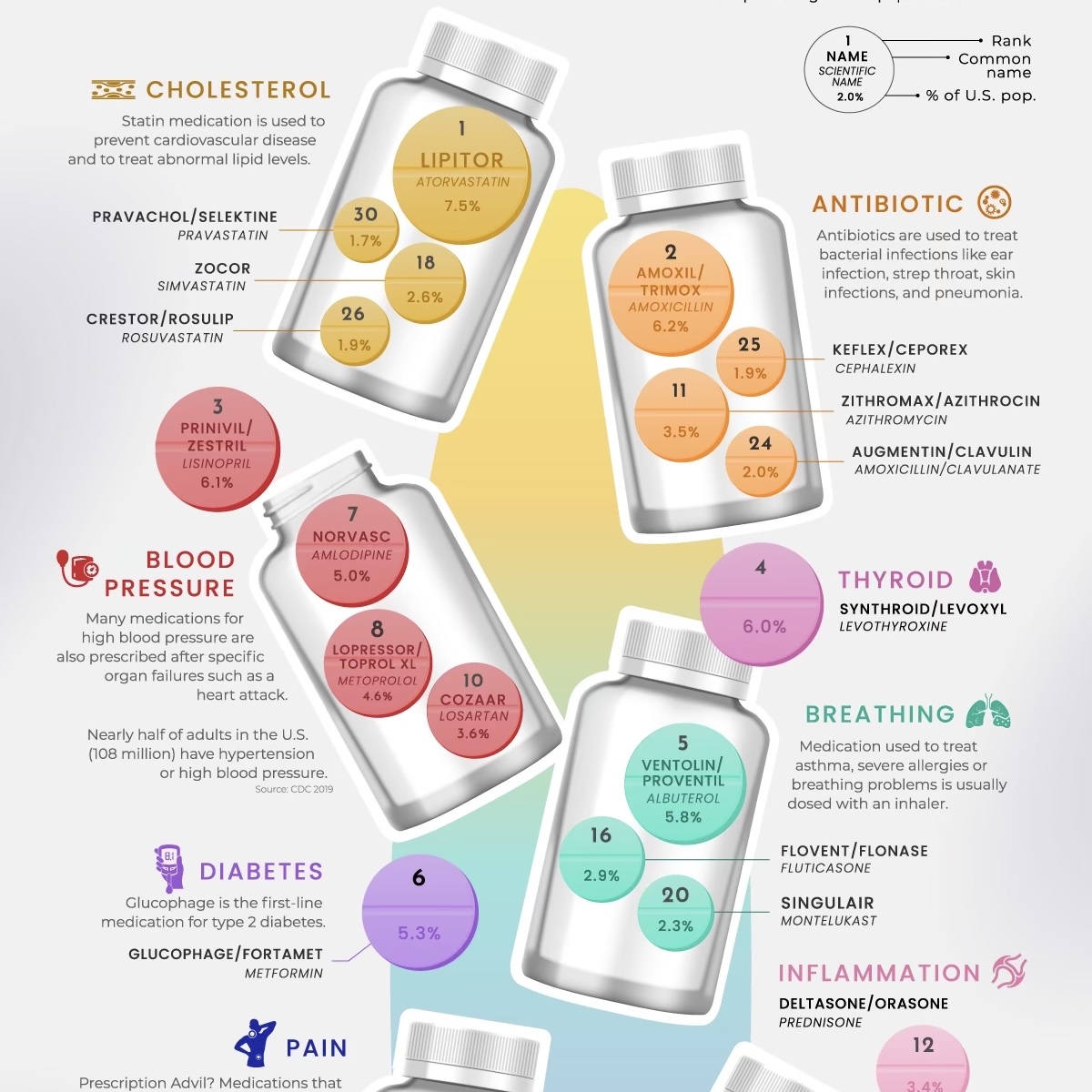 For today's #MedicationMonday, we have a laundry list of the most common medications used in the United States. Swipe to zoom in! Do any of them sound familiar? 

#tuspsyf #templepharmacy #scriptyourfuture #medadherence