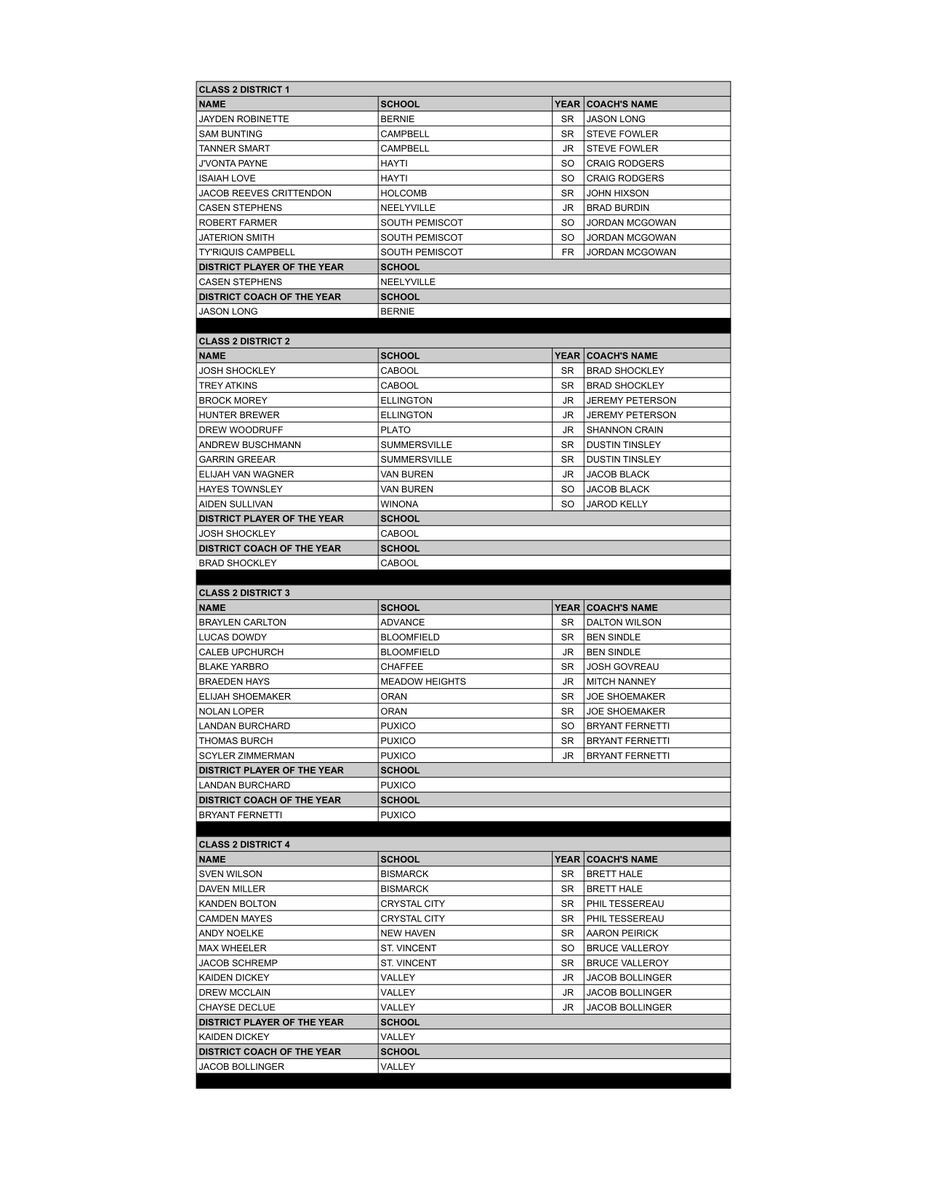 MbcaCoaches's tweet photo. Class 2 Boys All-District 
MBCA All-District is voted by member coaches in the district. All-District is not a tournament team; it reflects the entire season. The player receiving the most points is named District POY. Players are listed by school in alphabetical order. https://t.co/aRTzsbVkQp