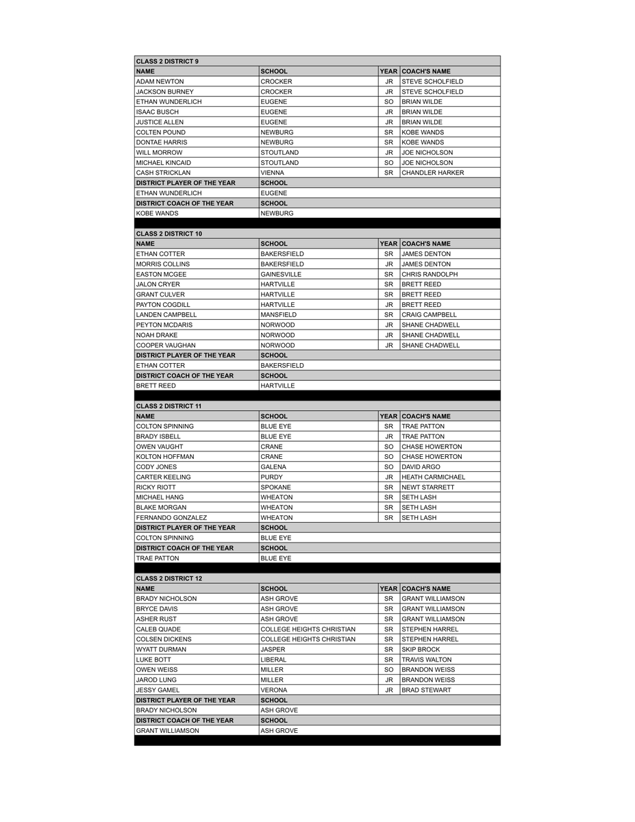 MbcaCoaches's tweet photo. Class 2 Boys All-District 
MBCA All-District is voted by member coaches in the district. All-District is not a tournament team; it reflects the entire season. The player receiving the most points is named District POY. Players are listed by school in alphabetical order. https://t.co/aRTzsbVkQp