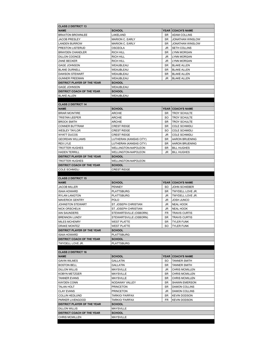 MbcaCoaches's tweet photo. Class 2 Boys All-District 
MBCA All-District is voted by member coaches in the district. All-District is not a tournament team; it reflects the entire season. The player receiving the most points is named District POY. Players are listed by school in alphabetical order. https://t.co/aRTzsbVkQp