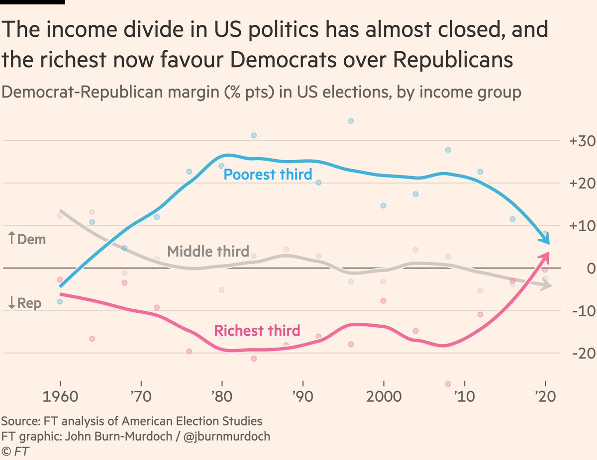 The changing image of the parties regarding class and income is also a factor. In 2020 the richest third of voters favoured the Dems for the first time, and the Republicans improved with the poorest. The GOP now appeals to working- and middle-class voters of all ethnicities