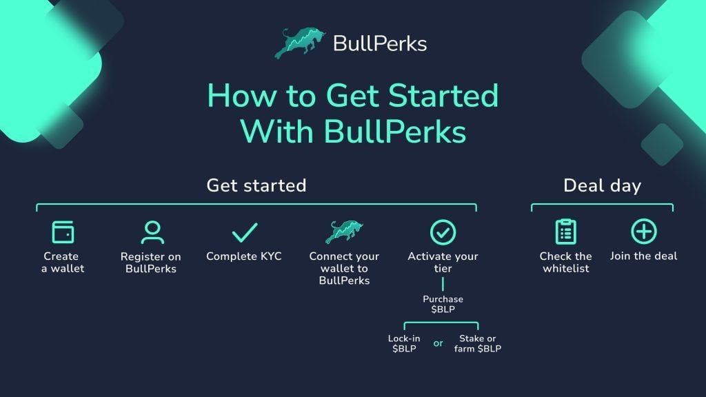 Our recent projects have been making waves in the #crypto space! 📈 🌟 @crhgame 15X+ 🌟 @codexchain 11X+ But hold on tight because tomorrow, @VendettaGamesHQ, is on the horizon! What thrilling heights will it reach? Join #BullPerks $BLP today for access to great IDOs!