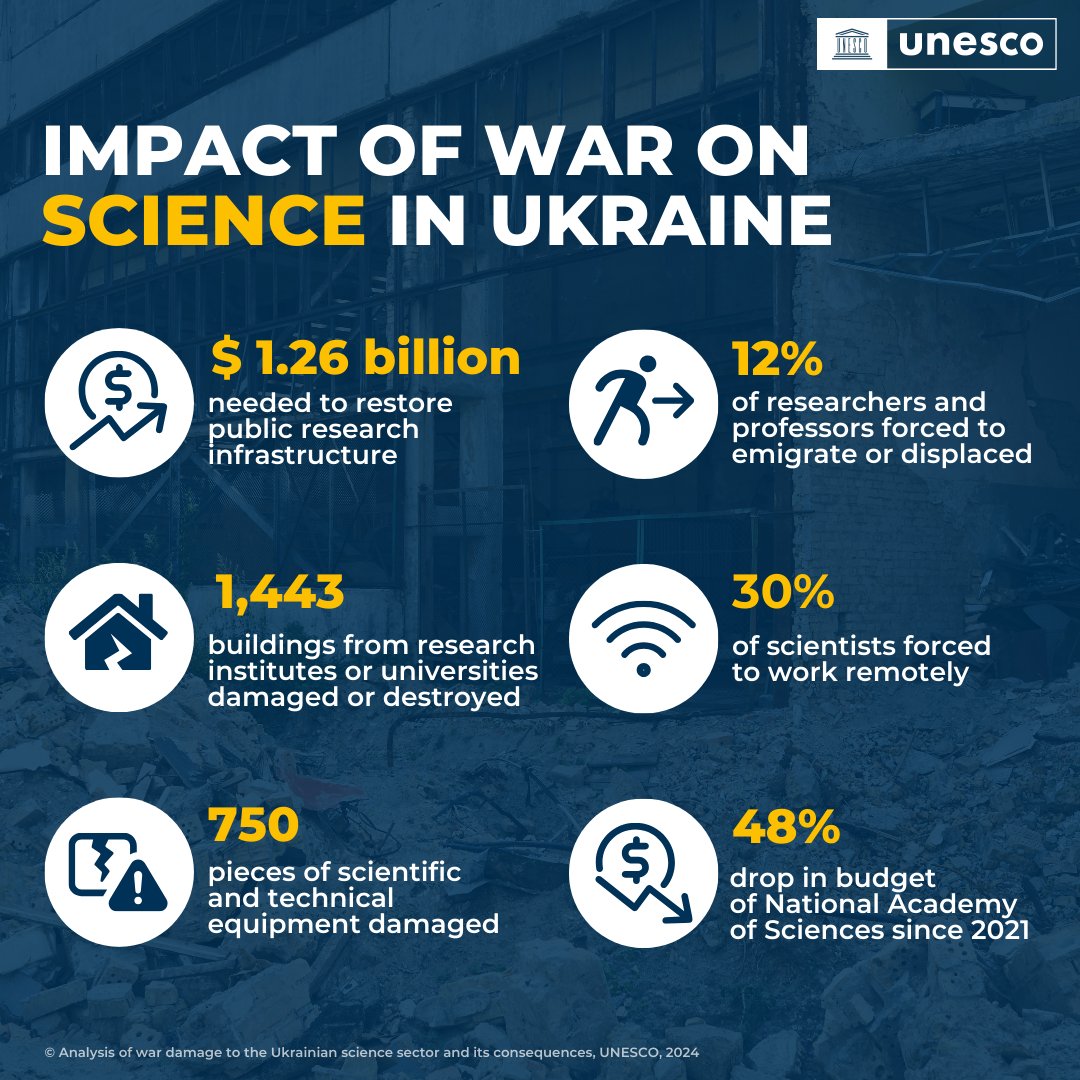 🔬A new study by <a href="/UNESCO/">UNESCO 🏛️ #Education #Sciences #Culture 🇺🇳</a> uncovers the profound impact of the war on Ukraine's science sector.

Scientific community in 🇺🇦 is facing setbacks, with significant funding cuts &amp; displacement of researchers. Supporting them is key to #Ukraine's recovery.

unesco.org/en/articles/uk…