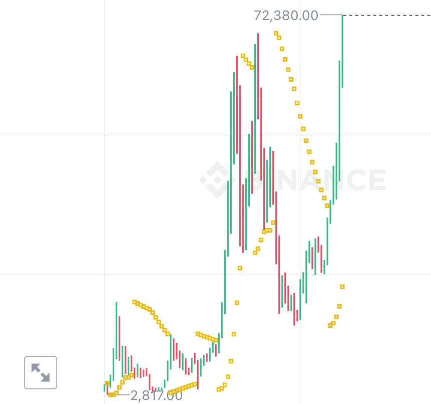 BinaryX AIGC #Giveaway Alert for Ai Hero Players! 🎮

💰30$ for 5 each.

To win:
 • Follow <a href="/binary_x/">Cici</a>
 • ❤️ &amp; RT this tweet
 • CMT &amp; tag 2 friends

Use any AI tool to imagine the charts below &amp; CMT it. 

Dive into the future of gaming &amp; AI with us! 📈🔍

#Bitcoin #AI #AIGC #BNX