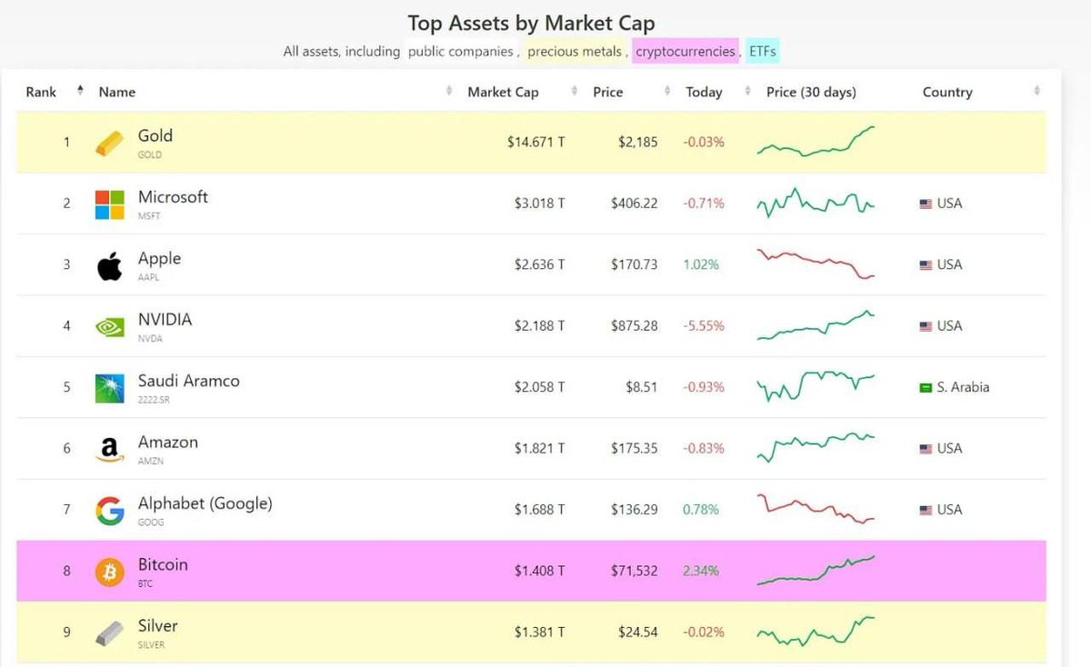 Bitcoin piyasa değeri açısından gümüşü geride bıraktı. BILGI ALMAK ICIN PROFILDEKI LINKE TIKLA. #btc #altcoin #crypto #btchalving #avax