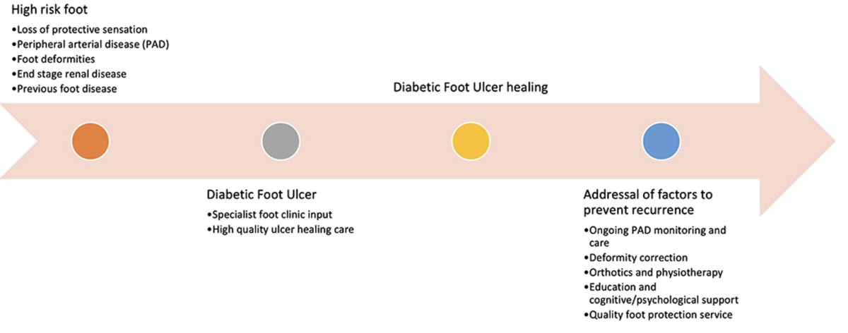 Healing of DFU is often considered the 'goal' of therapy. Indeed, it should be the point of planning longer-term remission. dovepress.com/articles.php?a… @BOFAS_UK @VSGBI @DiabetesKings @Martinfox2000 @docmaltese @DGArmstrong @ProfNeilReeves