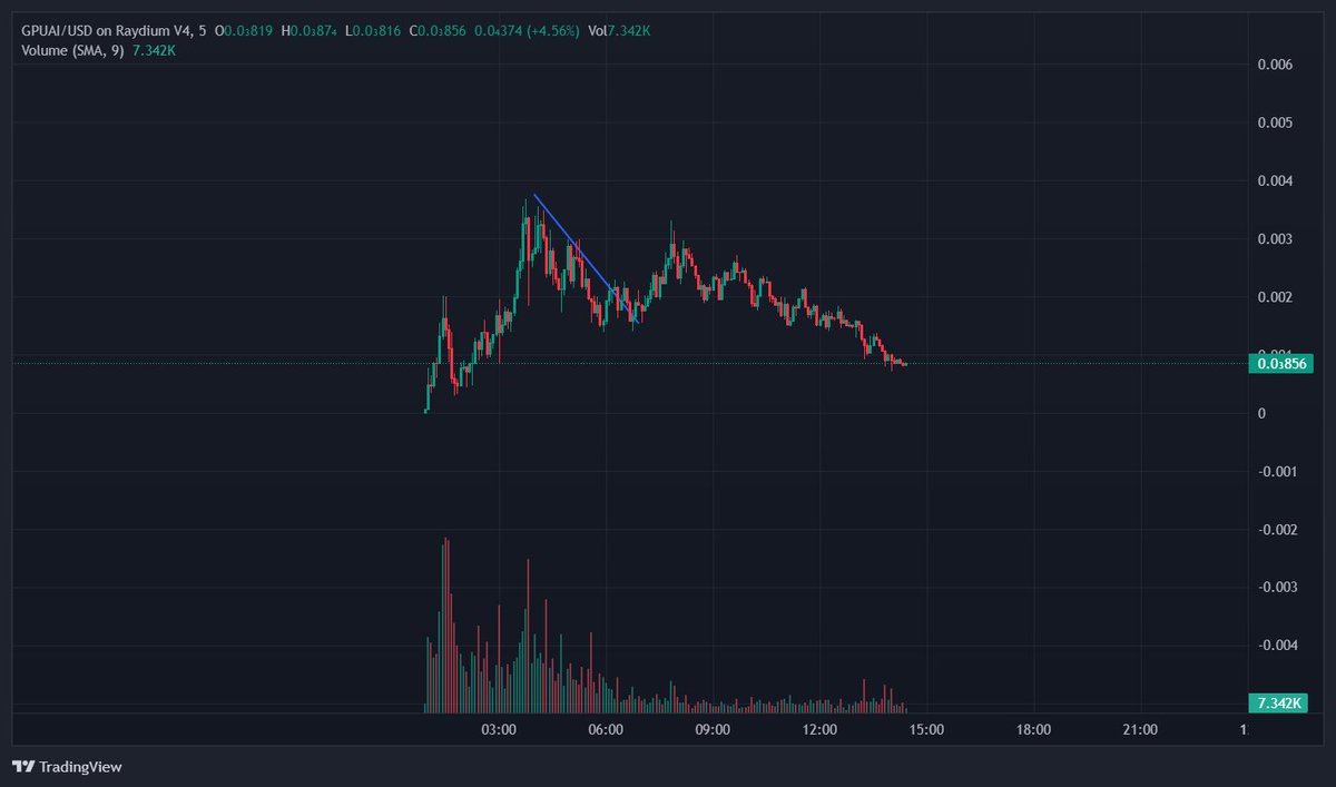 First few hours of $NICK vs $GPUAI

$NICK dipped cuz of snipers and $GPUAI dipped cuz of fud in the tg.

Devs have a working project and will wake up in few hours to clean fud then we moon