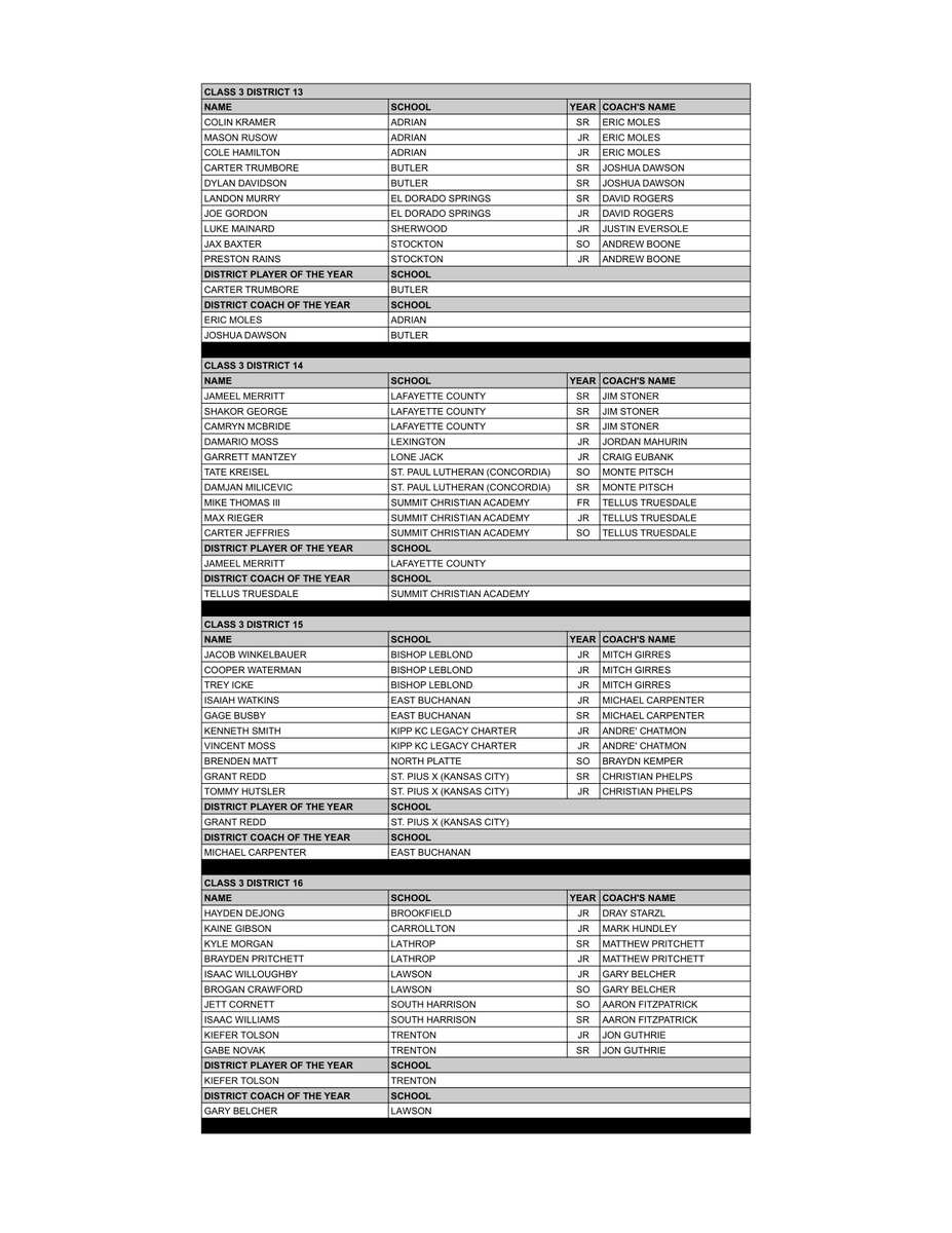 MBCA (@mbcacoaches) on Twitter photo Class 3 Boys All-District 
MBCA All-District is voted by member coaches in the district. All-District is not a tournament team; it reflects the entire season. The player receiving the most points is named District POY. Players are listed by school in alphabetical order. Class 3 Boys All-District 
MBCA All-District is voted by member coaches in the district. All-District is not a tournament team; it reflects the entire season. The player receiving the most points is named District POY. Players are listed by school in alphabetical order.