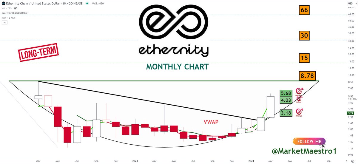 MarketMaestro1's tweet image. #ERN $ERN #Ethernity
long-term Price targets
my expectaiton